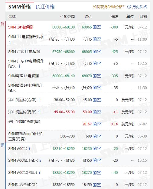 上海有色金屬網SMM價格